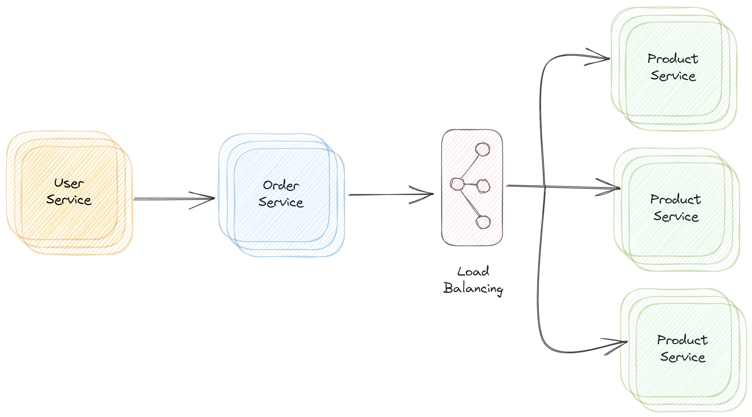 Diagram of Microservice organization with horizontal scaling.

