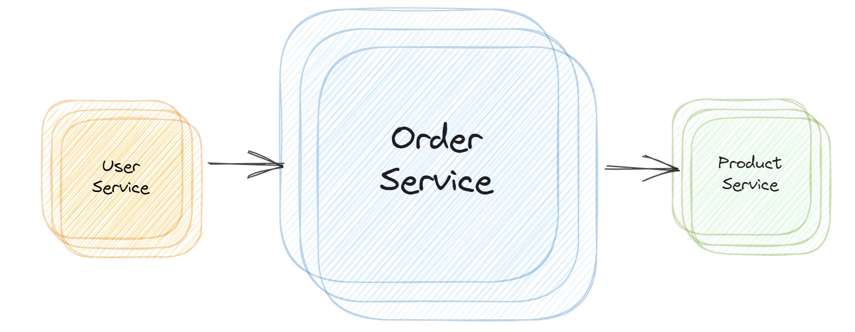Diagram of microservice organization with vertical scaling.