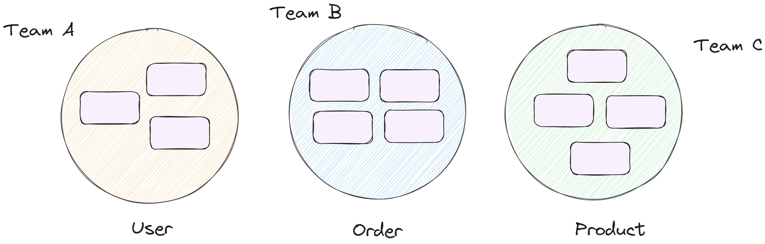 Diagram of Team organization with microservices.